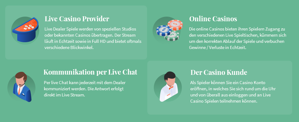 Infografik: so spielt man Bayern Live Online Casino